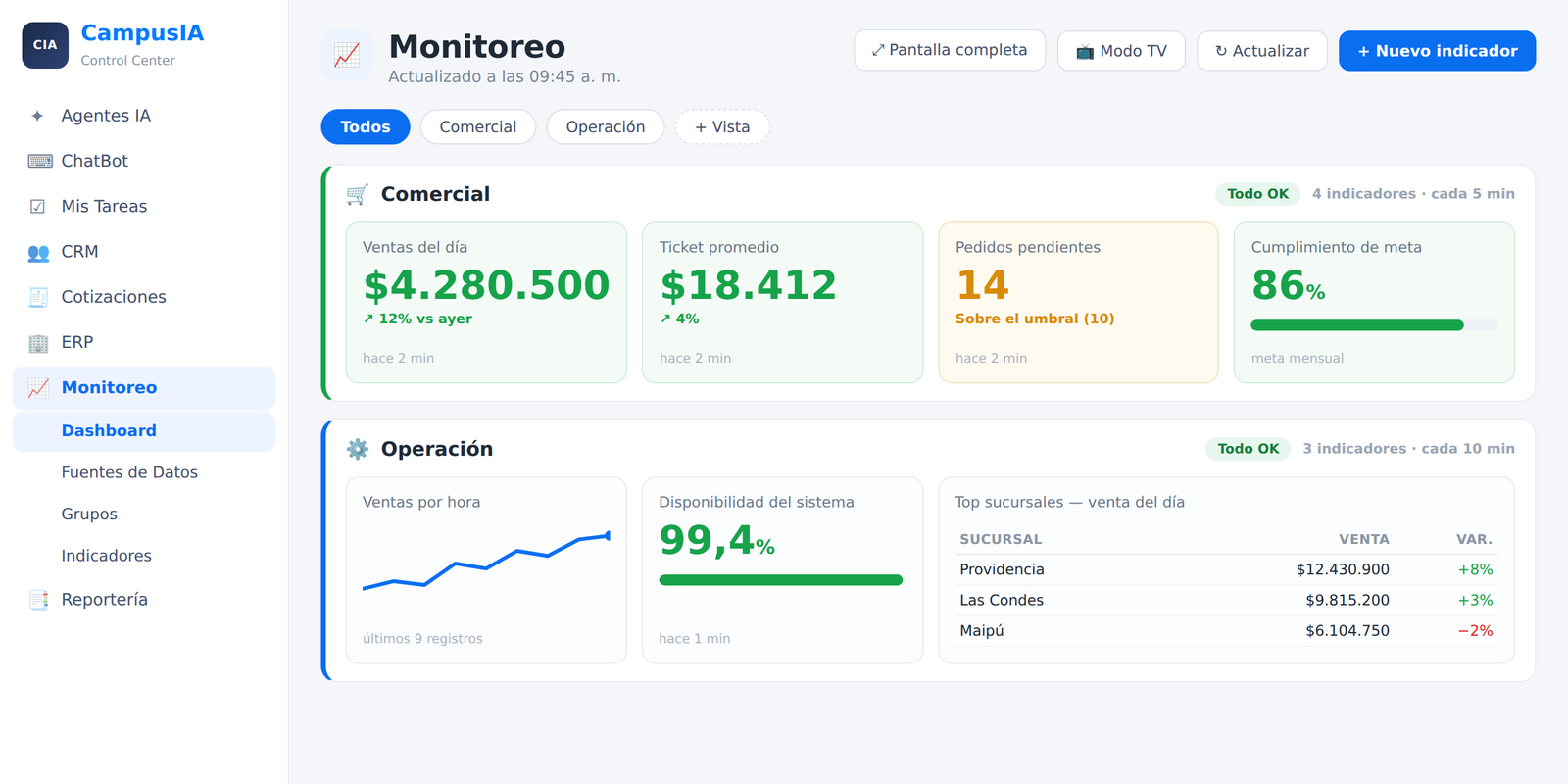 Tablero de indicadores del módulo de Monitoreo de CampusIA